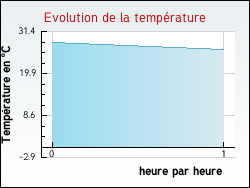 Evolution de la température de la ville de Val-d'Isère